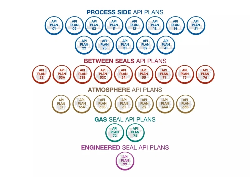 API Seal Plans Commonly Used for Flush and Quench
