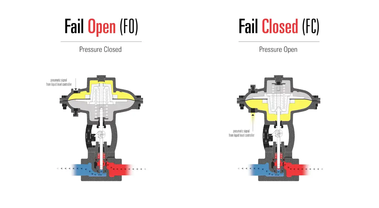 Does a Check Valve Fail Open or Closed
