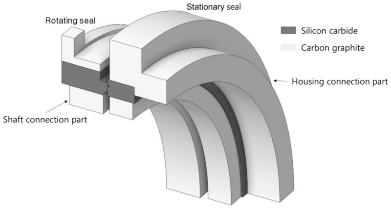Friction, Lubrication, and Seal Face Pairing
