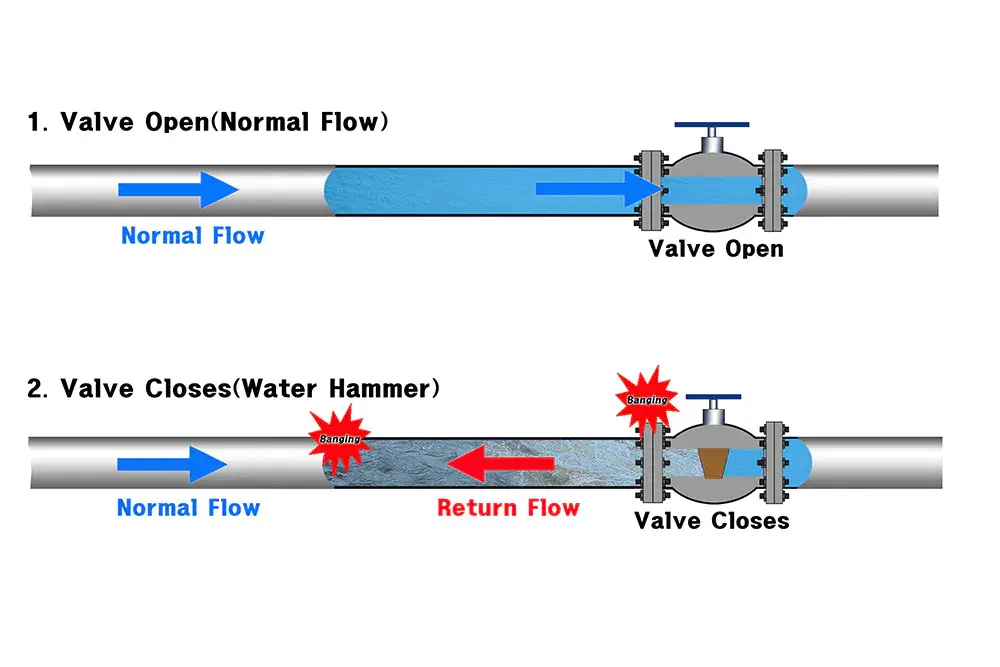 How Does a Check Valve Cause Water Hammer