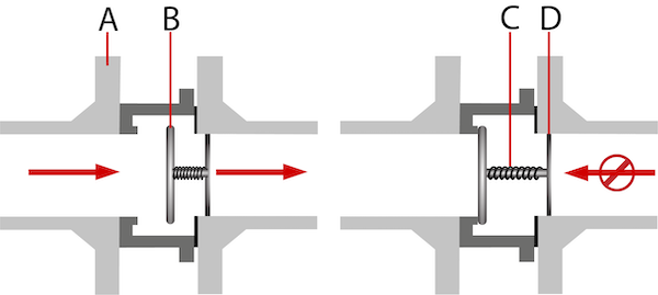 How Does a Check Valve Work