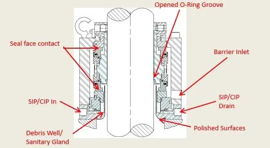How Does a Double Mechanical Seal Work