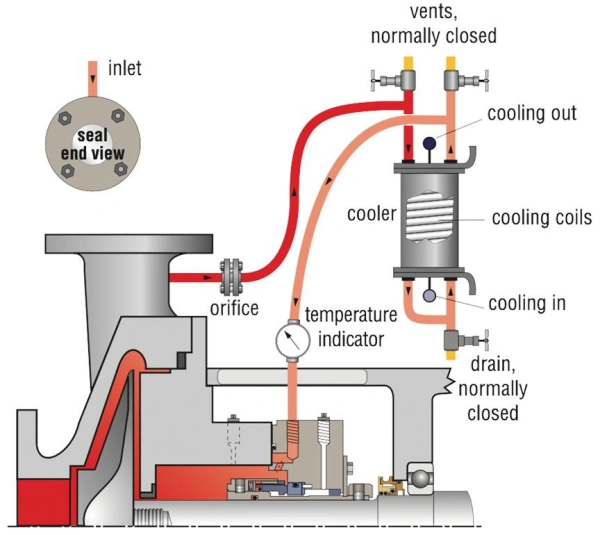 How Flush Fluid Reaches the Seal Faces