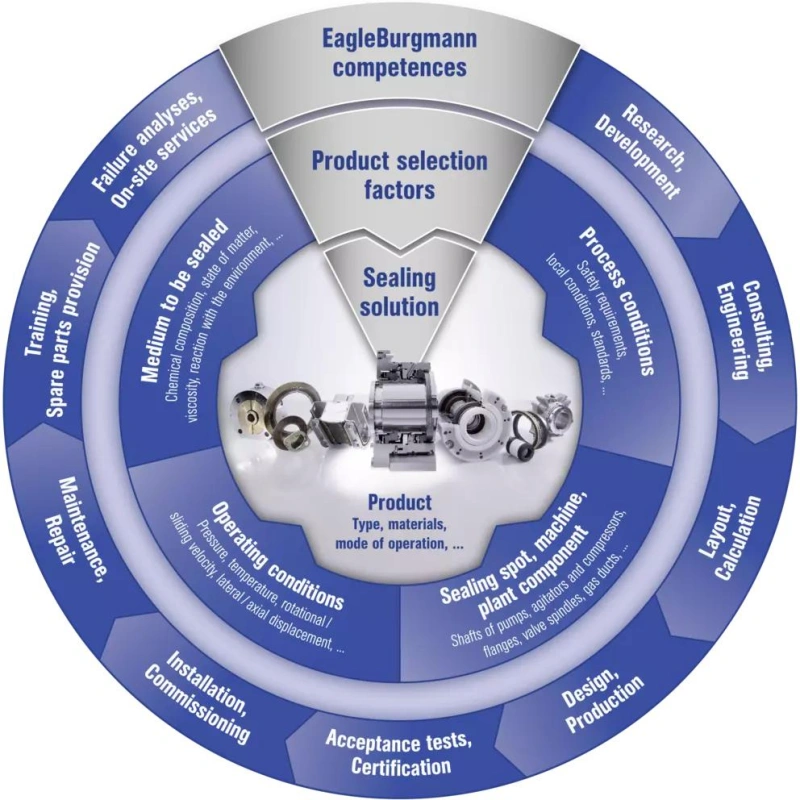 How to Choose the Right Seal for Your Equipment
