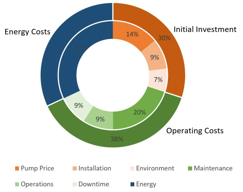 Initial Cost vs Total Operating Cost