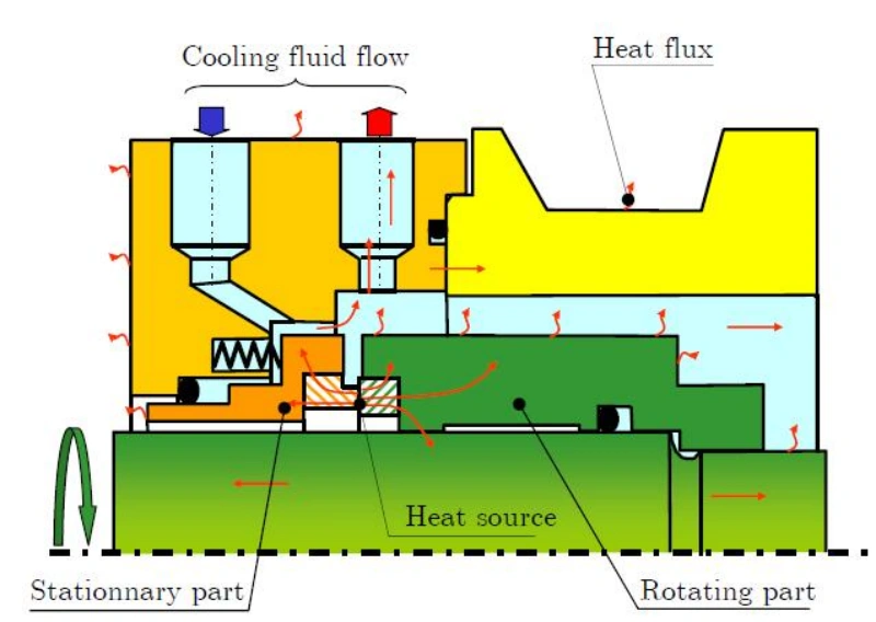 Temperature Control, Lubrication, and Deposit Prevention