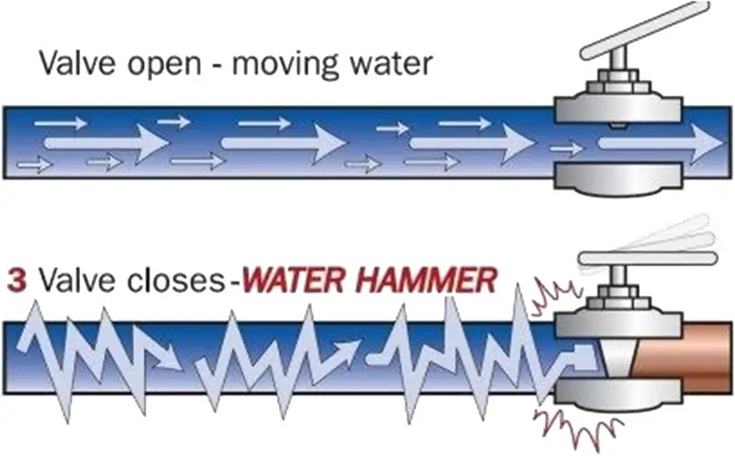 What Is Water Hammer in a Check Valve System