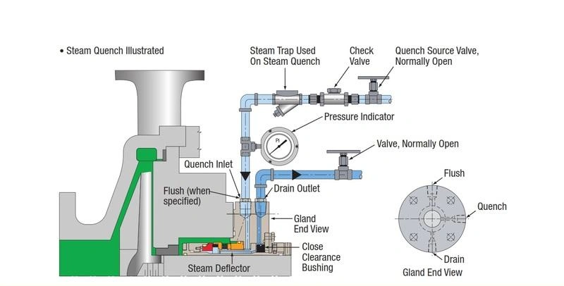 Where Quench Fluid Flows in a Seal Arrangement